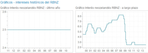 El dólar neozelandés y la economía neozelandesa